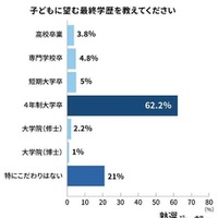 子どもに望む最終学歴を教えてください