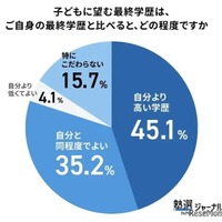 子どもに望む最終学歴は、ご自身の最終学歴と比べると、どの程度ですか
