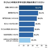 子どもに 4 年制大学卒を望む理由を教えてください