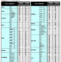 2026年 中学入試結果偏差値一覧（合格率80%・50%）