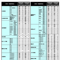 2026年 中学入試結果偏差値一覧（合格率80%・50%）