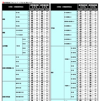 2026年 中学入試結果偏差値一覧（合格率80%・50%）