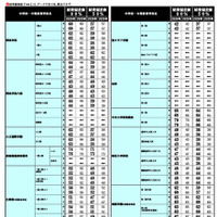 2026年 中学入試結果偏差値一覧（合格率80%・50%）