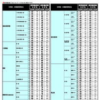 2026年 中学入試結果偏差値一覧（合格率80%・50%）