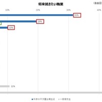 将来就きたい職業