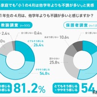学校でも家庭でも「小1の4月は他学年よりも不調が多い」と実感