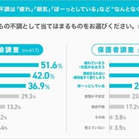 4月に見られる不調は「疲れ」「眠気」「ぼ一つとしている」など“なんとなくの不調”が中心