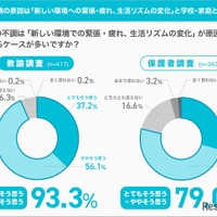 4月の不調の原因は「新しい環境への緊張・疲れ、生活リズムの変化」と学校・家庭ともに認識