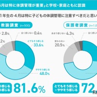 「小1の4月は特に体調管理が重要」と学校・家庭ともに認識
