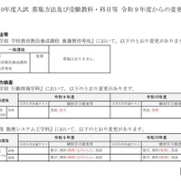 令和10年度入試 募集方法および受験教科・科目等 令和9年度からの変更点