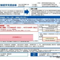 高等学校等就学支援金等