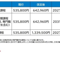 2027年度入学生からの授業料適正化の方針案：改定額・時期（案）