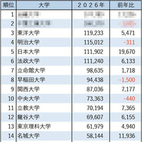 2026年私立大学志願者数ランキング1～25位