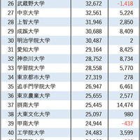 2026年私立大学志願者数ランキング25位～50位