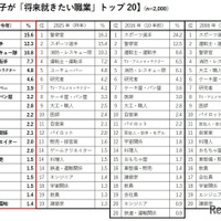 男の子が「将来就きたい職業」トップ20