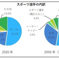 スポーツ選手の内訳