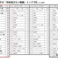 女の子が「将来就きたい職業」トップ20