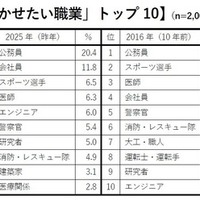 男の子の親の「就かせたい職業」トップ10