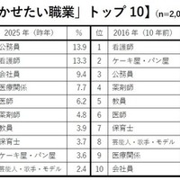 女の子の親の「就かせたい職業」トップ10