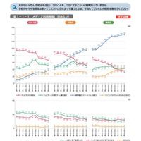 メディア利用時間（1日あたり）