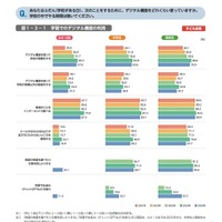 学習でのデジタル機器の利用