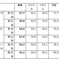 日本の若者、自国の将来「良くなる」15.6%で6か国中最下位…18歳意識調査