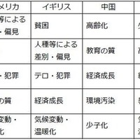 自分の国の重要な課題