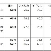 自身と社会の関わり「同意」＋「どちらかといえば同意」の合計
