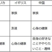 人生において大切にしたいと思っていること