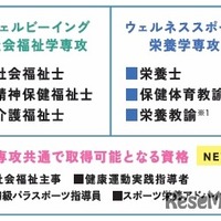 健康福祉学部　健康福祉学科（仮称・設置構想中）概要