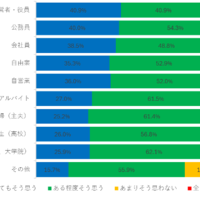 職業別の安全意識