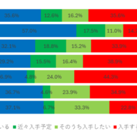 自転車用ヘルメットの所持率、年代別
