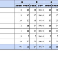 保健師国家試験2026、山形大など76校が合格率100％