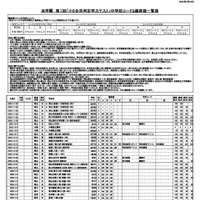 浜学園 第1回「小6合否判定力テスト」中学校コード＆偏差値一覧表