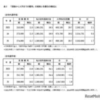 「受験から入学までの費用」の推移と各費目の構成比