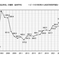 「世帯の税込年収」の推移（全体平均）