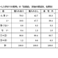「受験から入学までの費用」の「負担感」（資金の調達別、住居別）