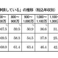 奨学金希望者の申請状況