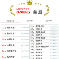 大学人気ランキング3月版…関大が早稲田・上智を上回る