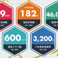 部活動地域展開支援事業の実績