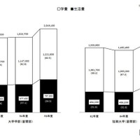 学生生活費の推移