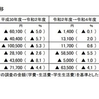 学生生活費の増減額の推移
