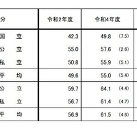 奨学金の受給状況