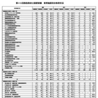 第49回救急救命士国家試験の教育施設別合格者状況