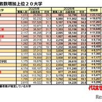 志願者数増加上位20大学
