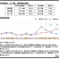 「ゴールデンウィーク期間」の指定席予約状況