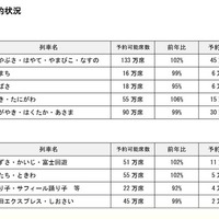 おもな線区の予約状況