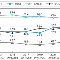 4～11歳の運動・スポーツのおもな実施相手の年次推移