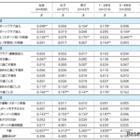 運動・スポーツ実施頻度群を被説明変数とするカテゴリカル回帰分析（小学生）
