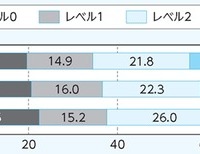 12～21歳の運動・スポーツ実施レベルの年次推移